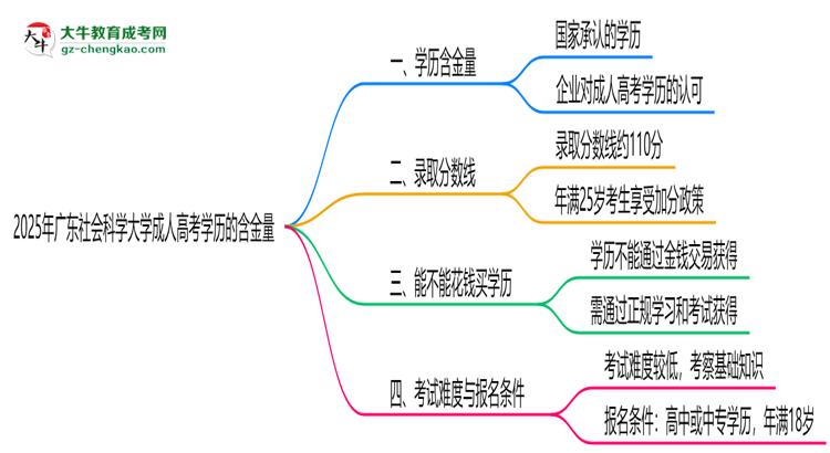 2025年廣東社會科學(xué)大學(xué)成人高考學(xué)歷的含金量怎么樣？思維導(dǎo)圖