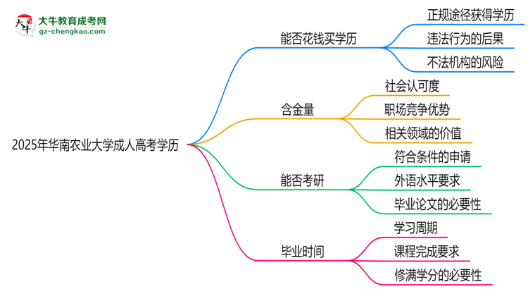 2025年華南農(nóng)業(yè)大學(xué)成人高考學(xué)歷花錢能買到嗎？思維導(dǎo)圖