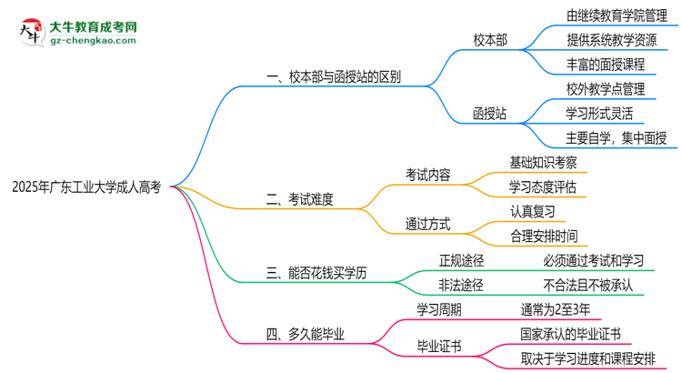 廣東工業(yè)大學(xué)2025年成人高考校本部和函授站哪個更好？思維導(dǎo)圖