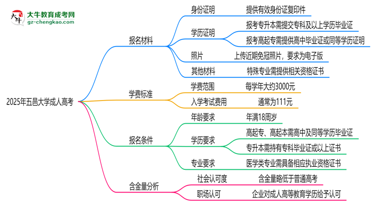 2025年五邑大學(xué)成人高考報名材料需要什么？思維導(dǎo)圖