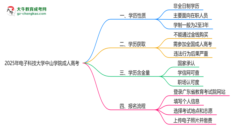 2025年電子科技大學(xué)中山學(xué)院成人高考是全日制學(xué)歷嗎？思維導(dǎo)圖