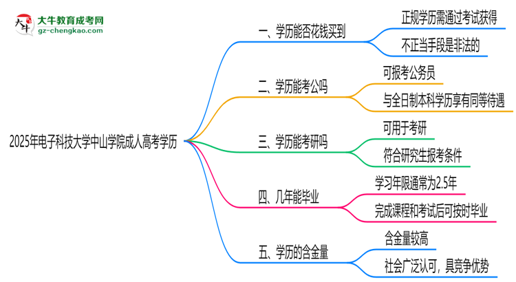 2025年電子科技大學(xué)中山學(xué)院成人高考學(xué)歷花錢能買到嗎？思維導(dǎo)圖