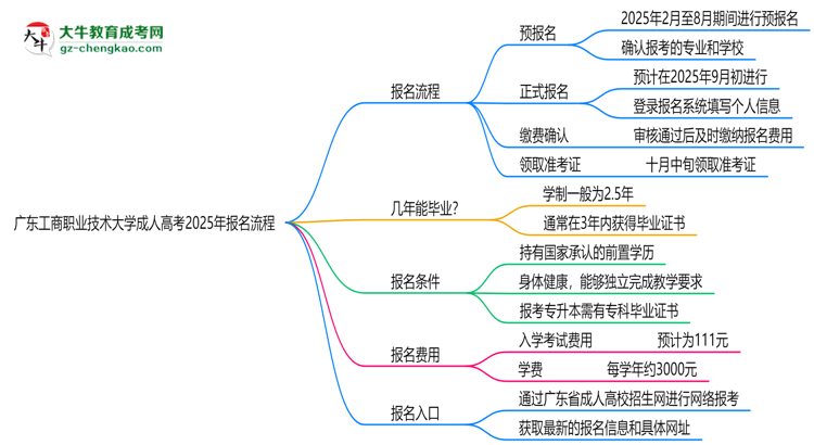 廣東工商職業(yè)技術(shù)大學(xué)成人高考2025年報(bào)名流程思維導(dǎo)圖