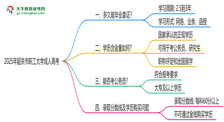 韶關(guān)市職工大學(xué)成人高考需多久完成并拿證？（2025年新）思維導(dǎo)圖