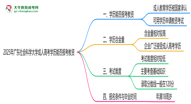 2025年廣東社會(huì)科學(xué)大學(xué)成人高考學(xué)歷能報(bào)考教資嗎？思維導(dǎo)圖