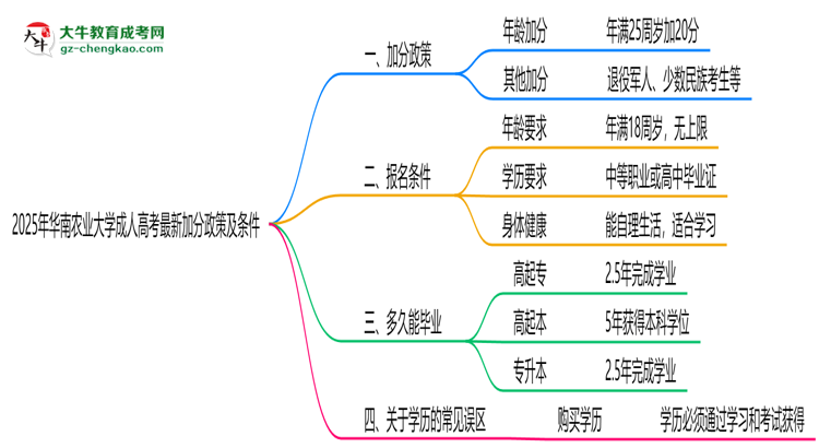 2025年華南農業(yè)大學成人高考最新加分政策及條件思維導圖