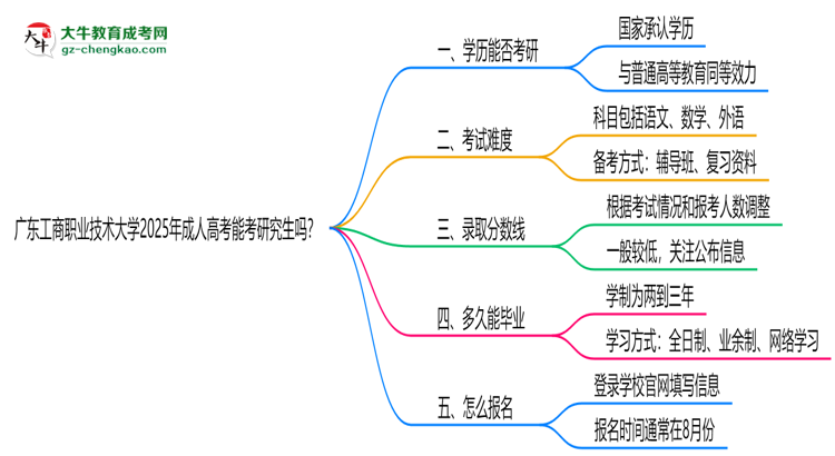 廣東工商職業(yè)技術(shù)大學(xué)2025年成人高考能考研究生嗎？思維導(dǎo)圖