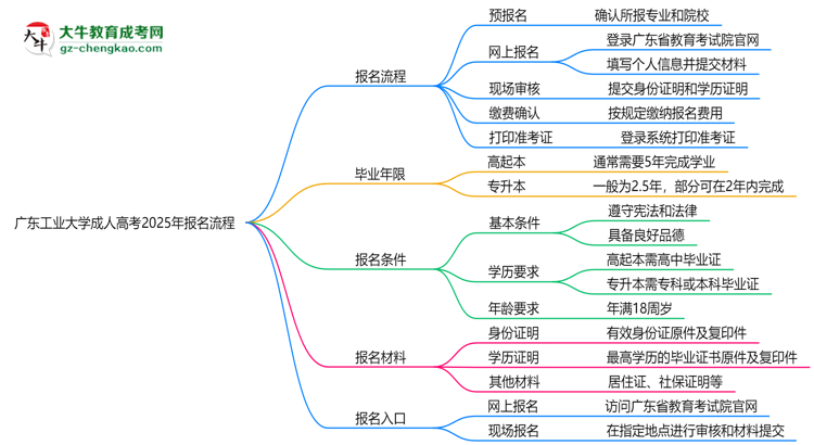 廣東工業(yè)大學(xué)成人高考2025年報名流程思維導(dǎo)圖