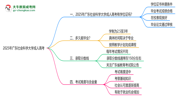 2025年廣東社會科學(xué)大學(xué)成人高考能拿學(xué)位證嗎？思維導(dǎo)圖