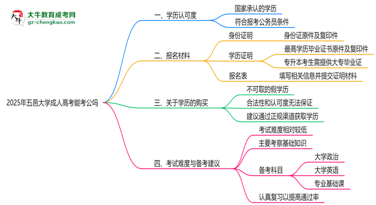 五邑大學(xué)2025年成人高考學(xué)歷能考公嗎？思維導(dǎo)圖