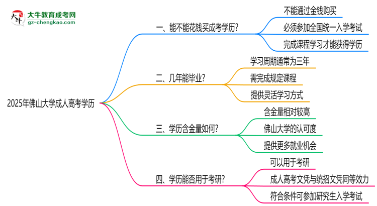 2025年佛山大學(xué)成人高考學(xué)歷花錢能買到嗎？思維導(dǎo)圖