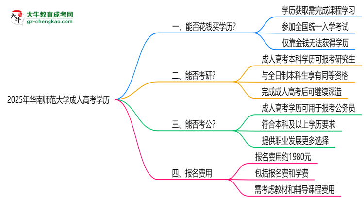 2025年華南師范大學成人高考學歷花錢能買到嗎？思維導圖