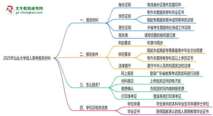 2025年汕頭大學(xué)成人高考報(bào)名材料需要什么？思維導(dǎo)圖