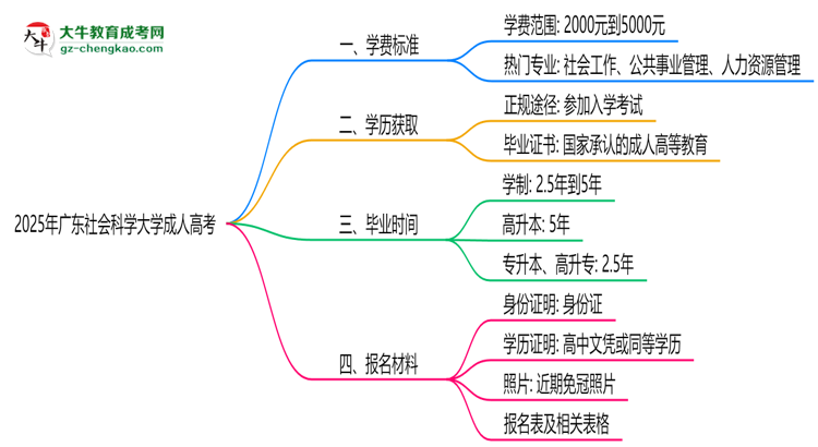 2025年廣東社會科學(xué)大學(xué)成人高考最新學(xué)費(fèi)標(biāo)準(zhǔn)多少思維導(dǎo)圖