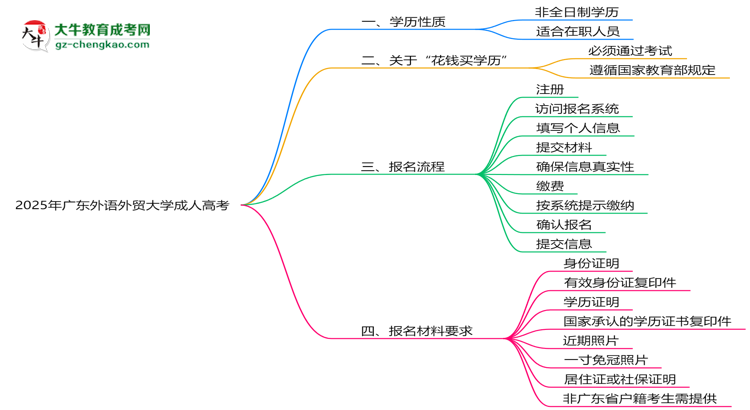 2025年廣東外語(yǔ)外貿(mào)大學(xué)成人高考是全日制學(xué)歷嗎？思維導(dǎo)圖