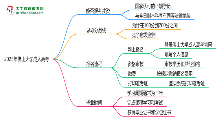 2025年佛山大學(xué)成人高考學(xué)歷能報(bào)考教資嗎？思維導(dǎo)圖