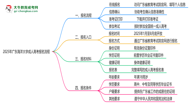 廣東海洋大學成人高考2025年報名流程思維導圖