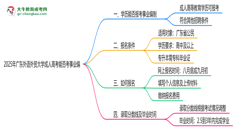 2025年廣東外語(yǔ)外貿(mào)大學(xué)成人高考能考事業(yè)編嗎？思維導(dǎo)圖