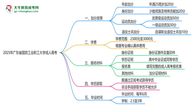 2025年廣東省國防工業(yè)職工大學(xué)成人高考最新加分政策及條件思維導(dǎo)圖