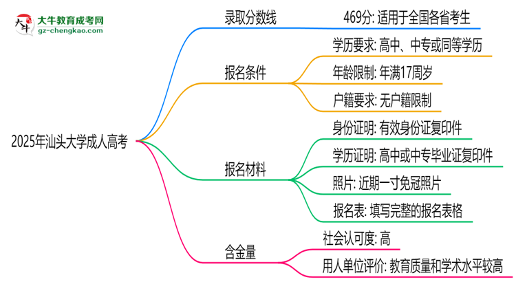 2025年汕頭大學(xué)成人高考錄取分?jǐn)?shù)線是多少？思維導(dǎo)圖