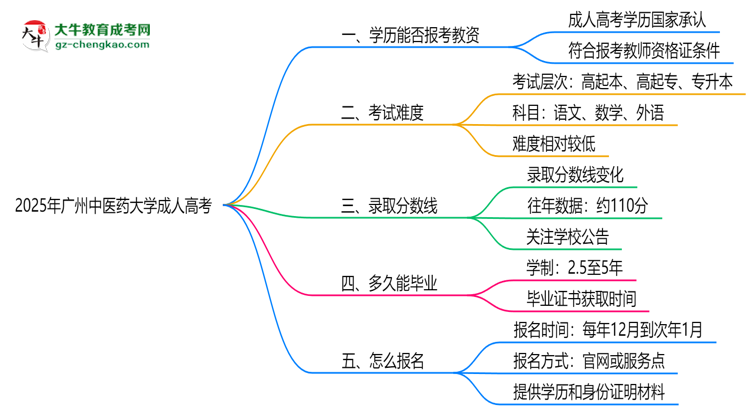 2025年廣州中醫(yī)藥大學(xué)成人高考學(xué)歷能報考教資嗎？思維導(dǎo)圖