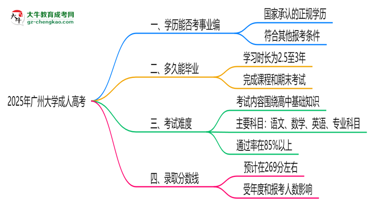 2025年廣州大學(xué)成人高考能考事業(yè)編嗎？思維導(dǎo)圖