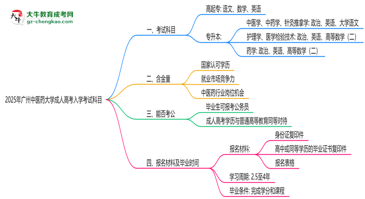 2025年廣州中醫(yī)藥大學(xué)成人高考入學(xué)考試科目有哪些？思維導(dǎo)圖