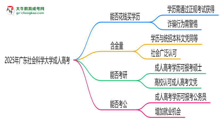 2025年廣東社會科學大學成人高考學歷花錢能買到嗎？思維導圖