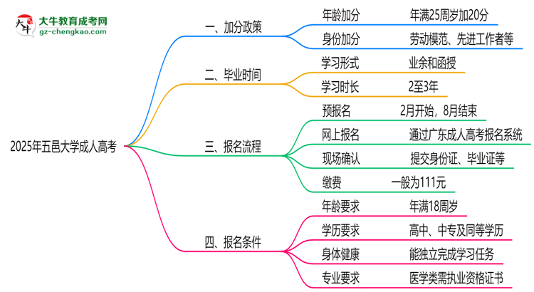 2025年五邑大學成人高考最新加分政策及條件思維導圖