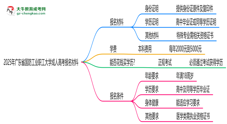 2025年廣東省國防工業(yè)職工大學成人高考報名材料需要什么？思維導(dǎo)圖