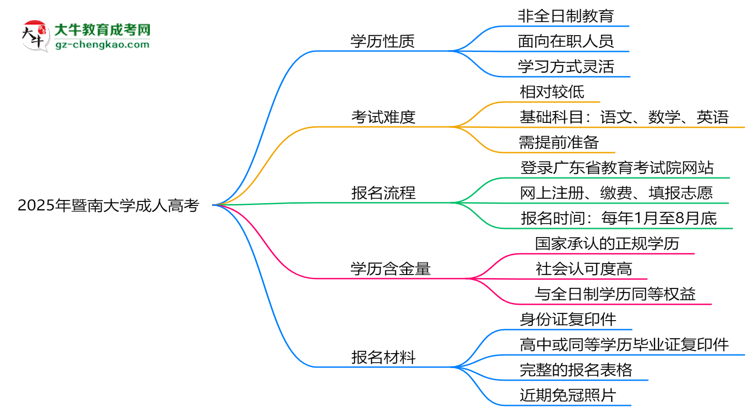 2025年暨南大學(xué)成人高考是全日制學(xué)歷嗎？思維導(dǎo)圖