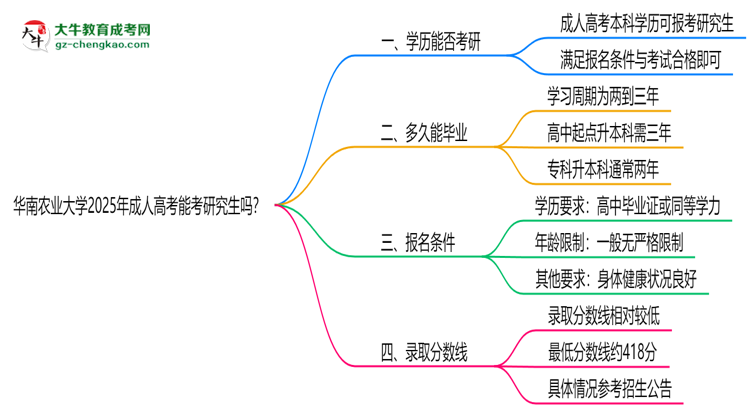 華南農(nóng)業(yè)大學(xué)2025年成人高考能考研究生嗎？思維導(dǎo)圖