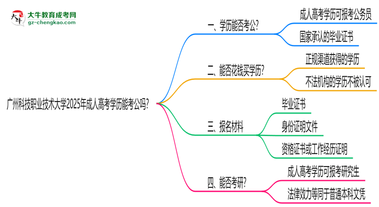 廣州科技職業(yè)技術(shù)大學2025年成人高考學歷能考公嗎？思維導圖