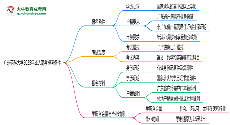 廣東藥科大學(xué)2025年成人高考報(bào)考條件是什么思維導(dǎo)圖