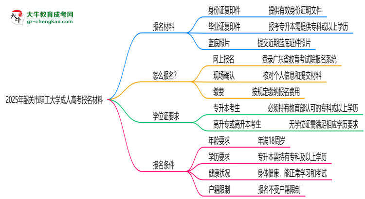 2025年韶關(guān)市職工大學(xué)成人高考報(bào)名材料需要什么？思維導(dǎo)圖