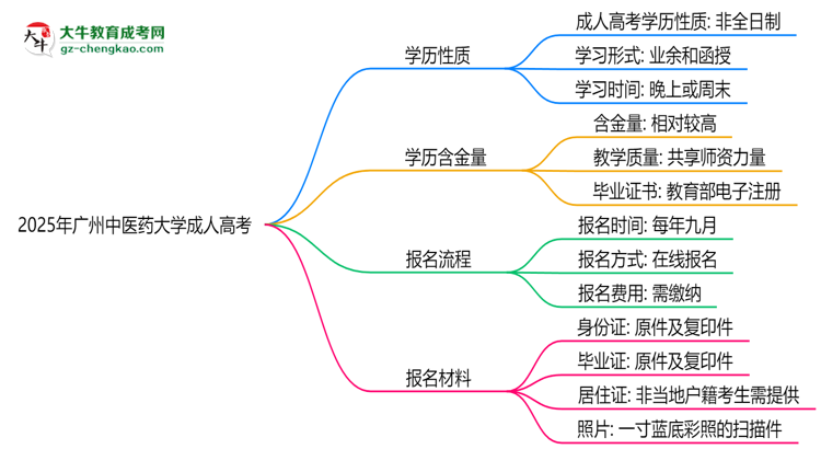 2025年廣州中醫(yī)藥大學(xué)成人高考是全日制學(xué)歷嗎？思維導(dǎo)圖