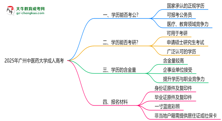 廣州中醫(yī)藥大學(xué)2025年成人高考學(xué)歷能考公嗎？思維導(dǎo)圖