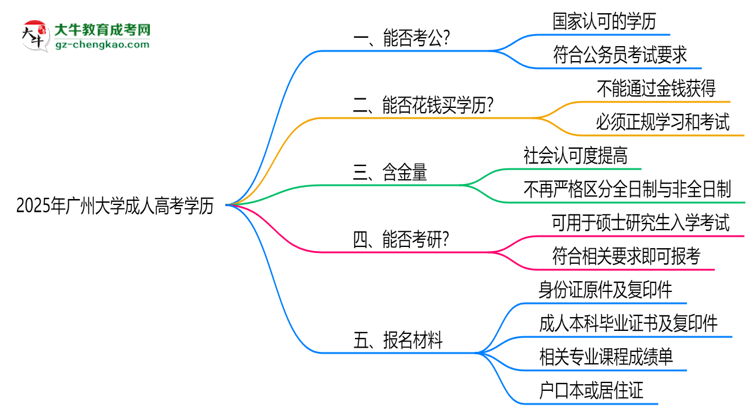 廣州大學(xué)2025年成人高考學(xué)歷能考公嗎？思維導(dǎo)圖