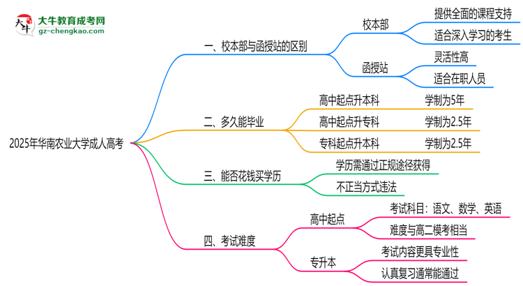 華南農(nóng)業(yè)大學(xué)2025年成人高考校本部和函授站哪個(gè)更好？思維導(dǎo)圖