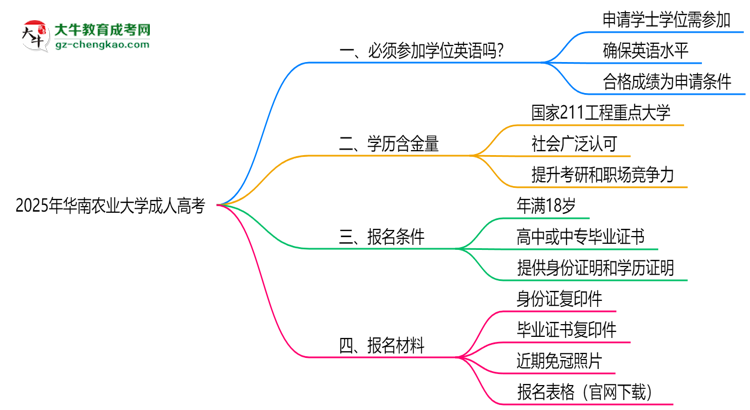 2025年華南農(nóng)業(yè)大學(xué)成人高考要考學(xué)位英語(yǔ)嗎？思維導(dǎo)圖