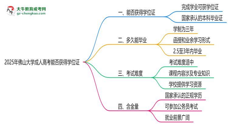 2025年佛山大學(xué)成人高考能拿學(xué)位證嗎？思維導(dǎo)圖