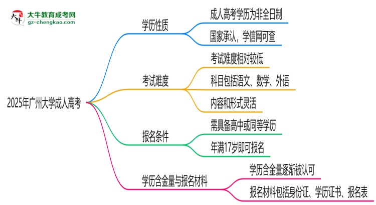 2025年廣州大學(xué)成人高考是全日制學(xué)歷嗎？思維導(dǎo)圖