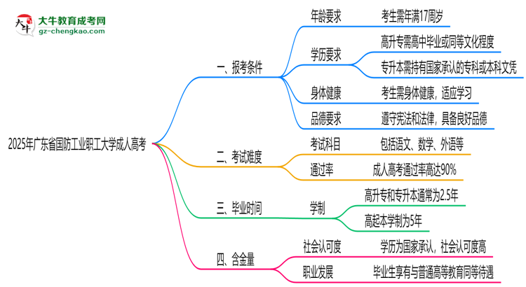 廣東省國(guó)防工業(yè)職工大學(xué)2025年成人高考報(bào)考條件是什么思維導(dǎo)圖