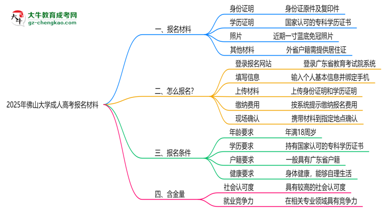 2025年佛山大學(xué)成人高考報(bào)名材料需要什么？思維導(dǎo)圖