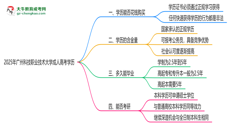 2025年廣州科技職業(yè)技術(shù)大學成人高考學歷花錢能買到嗎？思維導圖