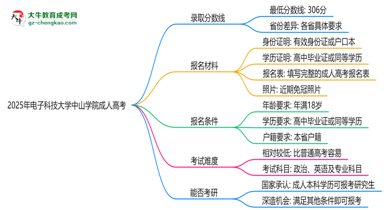 2025年電子科技大學(xué)中山學(xué)院成人高考錄取分?jǐn)?shù)線是多少？思維導(dǎo)圖