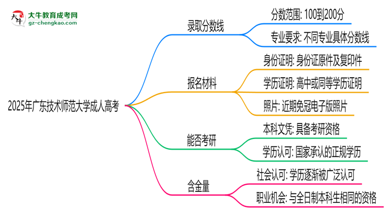 2025年廣東技術師范大學成人高考錄取分數(shù)線是多少？思維導圖