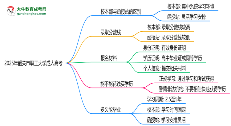 韶關市職工大學2025年成人高考校本部和函授站哪個更好？思維導圖