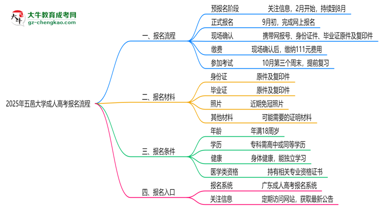 五邑大學(xué)成人高考2025年報名流程思維導(dǎo)圖