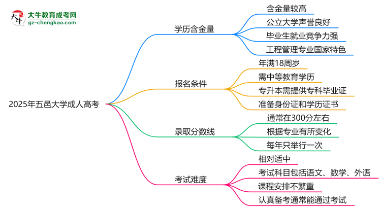 2025年五邑大學(xué)成人高考學(xué)歷的含金量怎么樣？思維導(dǎo)圖